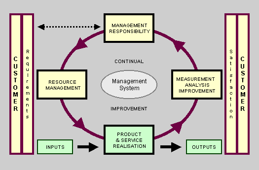ISO 9000 diagram